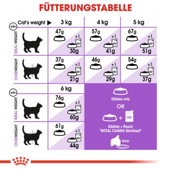 ROYAL CANIN STERILISED Trockenfutter für kastrierte Katzen