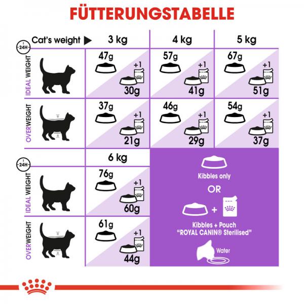 ROYAL CANIN STERILISED Trockenfutter für kastrierte Katzen